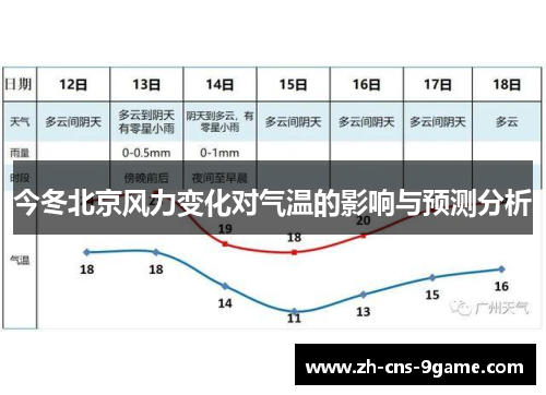 今冬北京风力变化对气温的影响与预测分析